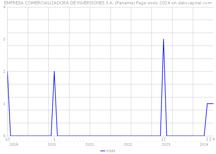 EMPRESA COMERCIALIZADORA DE INVERSIONES S.A. (Panama) Page visits 2024 