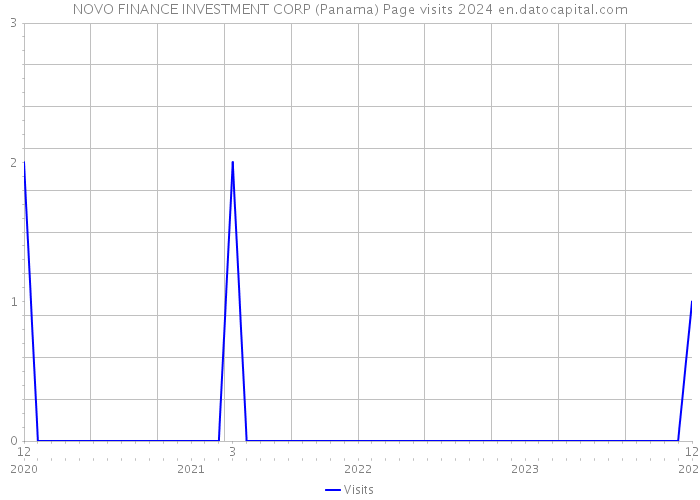 NOVO FINANCE INVESTMENT CORP (Panama) Page visits 2024 