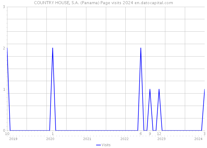 COUNTRY HOUSE, S.A. (Panama) Page visits 2024 