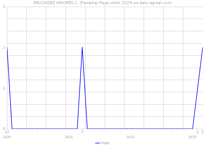 MILCIADES AMORES C. (Panama) Page visits 2024 