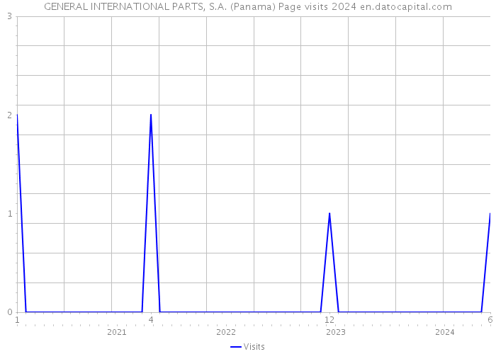 GENERAL INTERNATIONAL PARTS, S.A. (Panama) Page visits 2024 