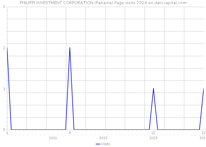 PHILIPPI INVESTMENT CORPORATION (Panama) Page visits 2024 