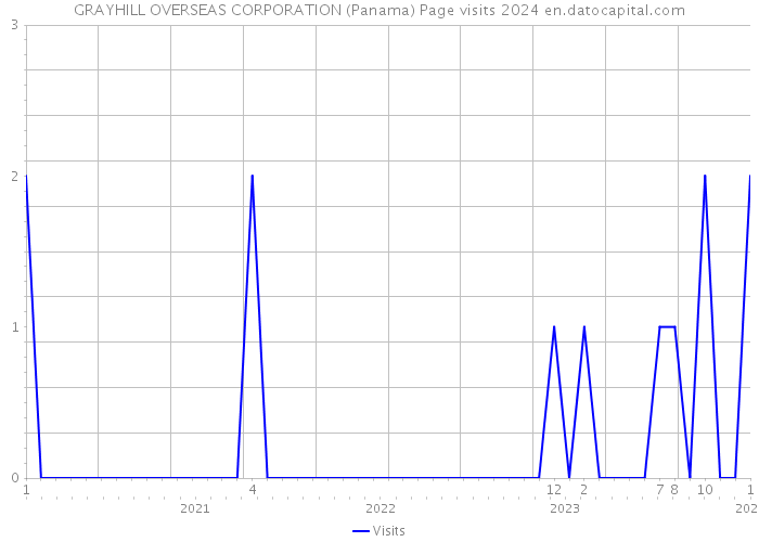 GRAYHILL OVERSEAS CORPORATION (Panama) Page visits 2024 