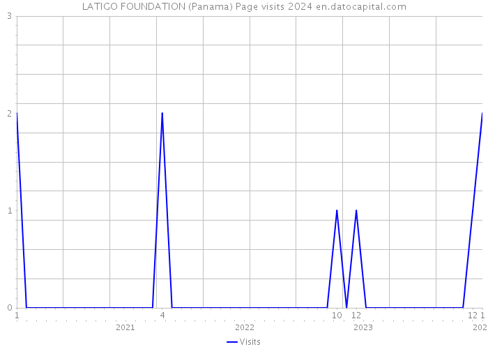 LATIGO FOUNDATION (Panama) Page visits 2024 