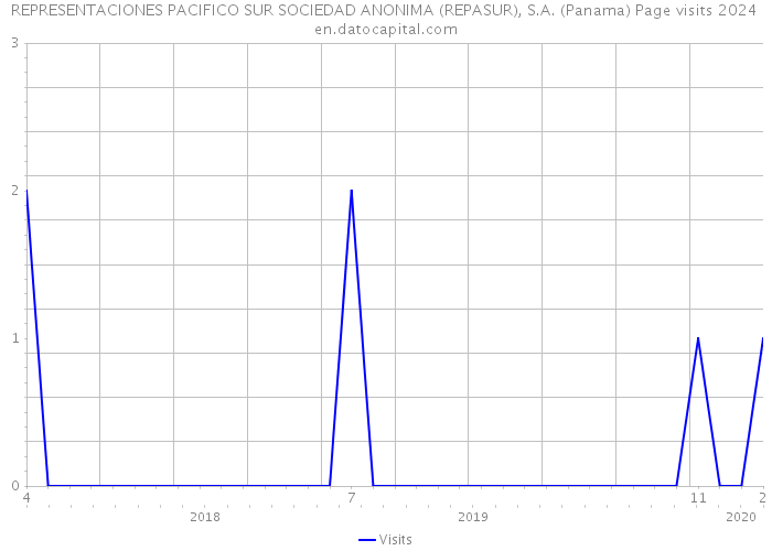 REPRESENTACIONES PACIFICO SUR SOCIEDAD ANONIMA (REPASUR), S.A. (Panama) Page visits 2024 