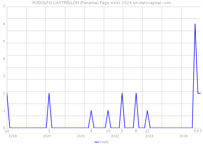 RODOLFO CASTRELLON (Panama) Page visits 2024 