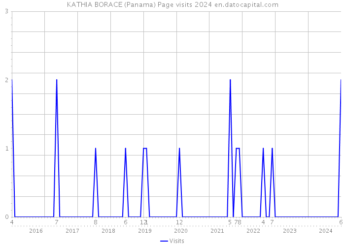 KATHIA BORACE (Panama) Page visits 2024 