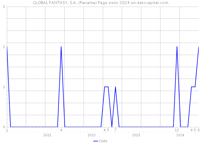 GLOBAL FANTASY, S.A. (Panama) Page visits 2024 