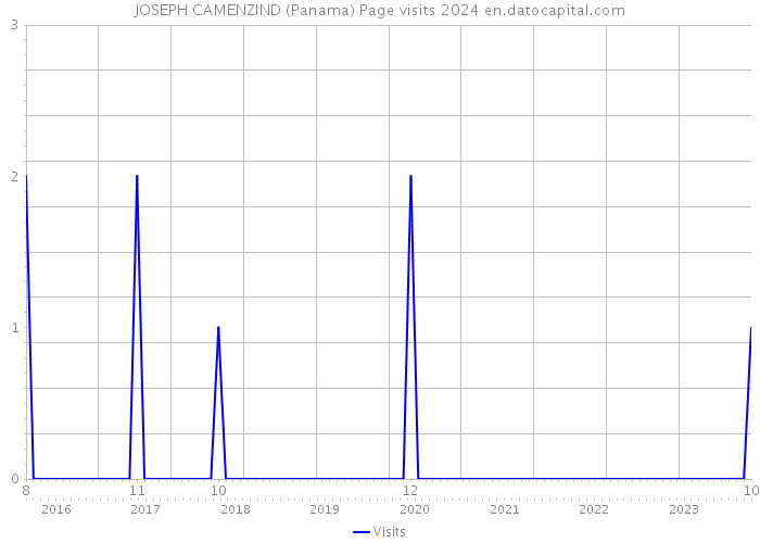 JOSEPH CAMENZIND (Panama) Page visits 2024 