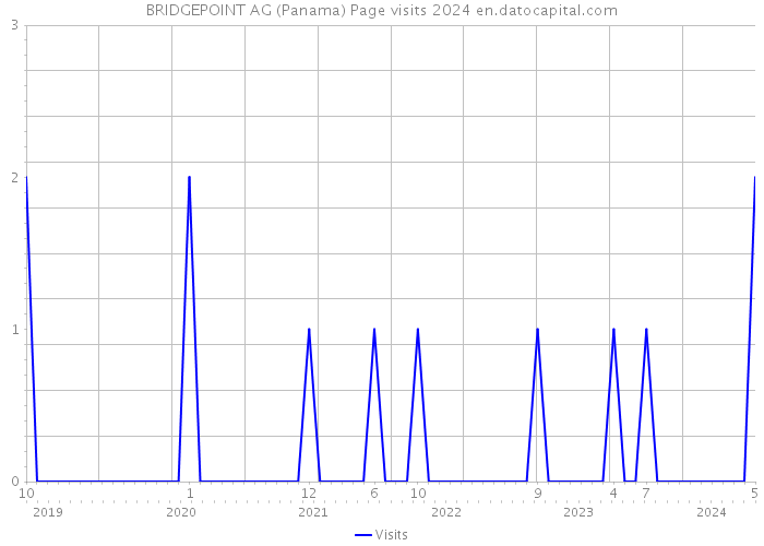 BRIDGEPOINT AG (Panama) Page visits 2024 