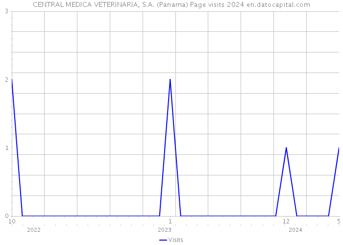 CENTRAL MEDICA VETERINARIA, S.A. (Panama) Page visits 2024 