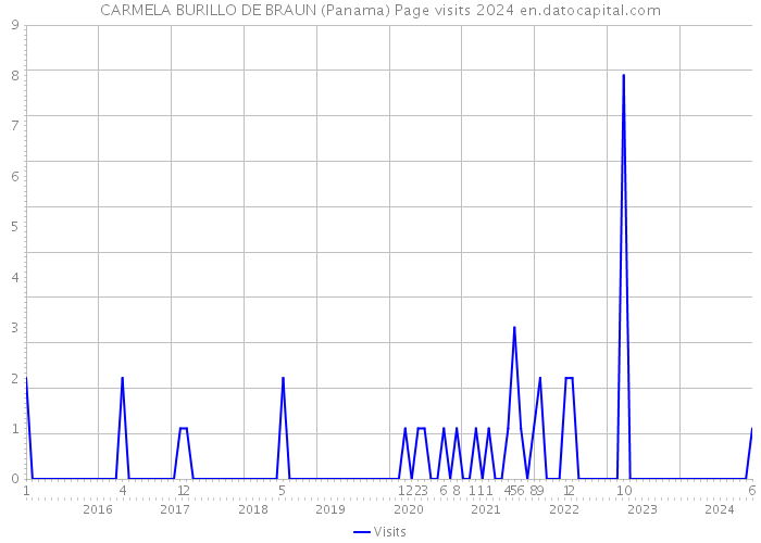 CARMELA BURILLO DE BRAUN (Panama) Page visits 2024 