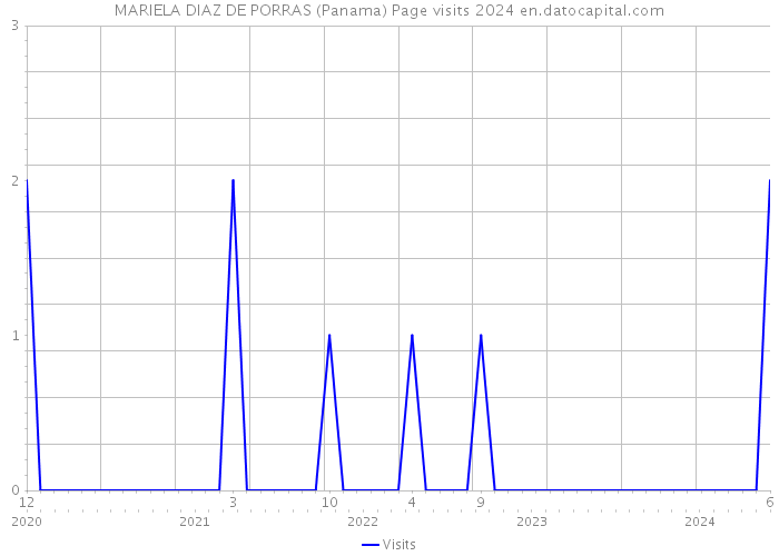 MARIELA DIAZ DE PORRAS (Panama) Page visits 2024 