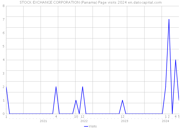 STOCK EXCHANGE CORPORATION (Panama) Page visits 2024 