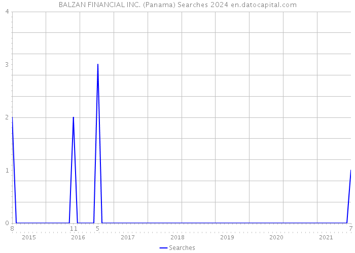 BALZAN FINANCIAL INC. (Panama) Searches 2024 