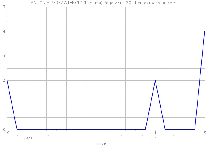 ANTONIA PEREZ ATENCIO (Panama) Page visits 2024 