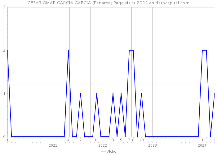 CESAR OMAR GARCIA GARCIA (Panama) Page visits 2024 