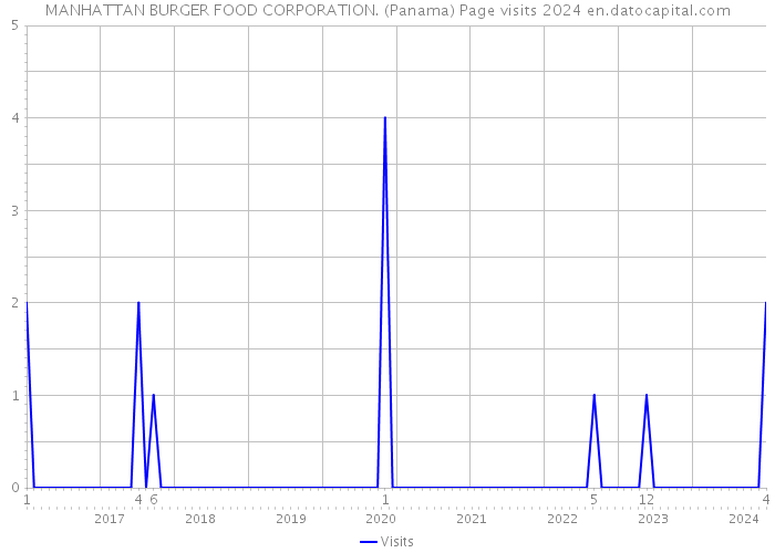 MANHATTAN BURGER FOOD CORPORATION. (Panama) Page visits 2024 