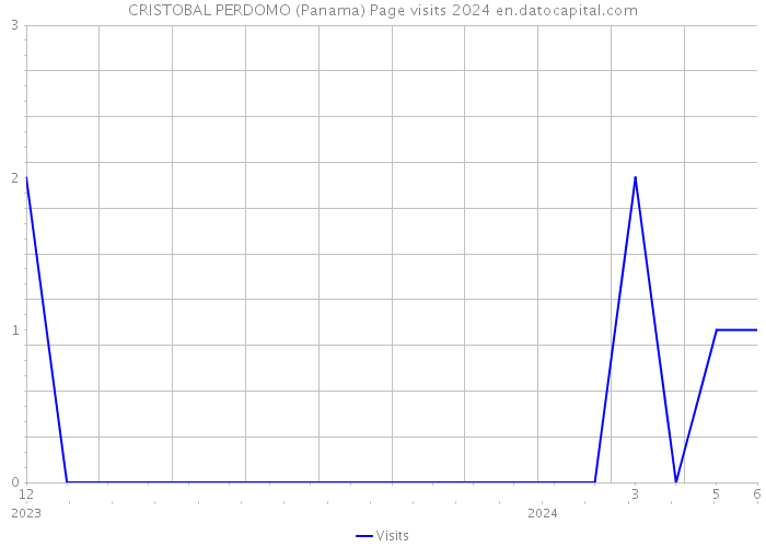 CRISTOBAL PERDOMO (Panama) Page visits 2024 