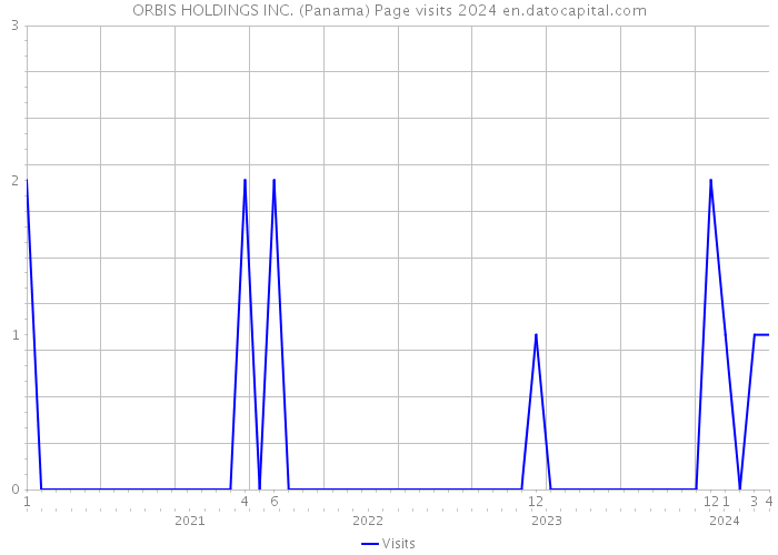 ORBIS HOLDINGS INC. (Panama) Page visits 2024 
