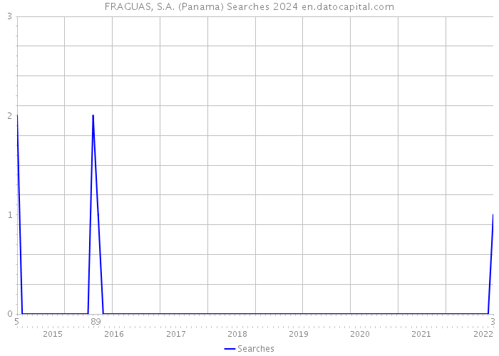 FRAGUAS, S.A. (Panama) Searches 2024 