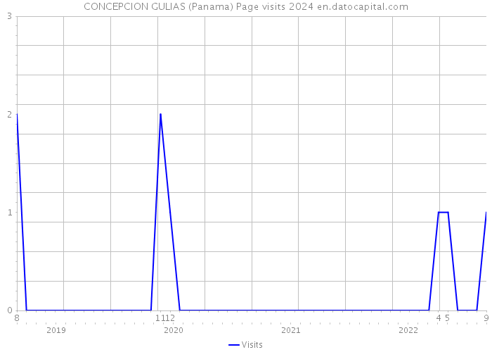 CONCEPCION GULIAS (Panama) Page visits 2024 