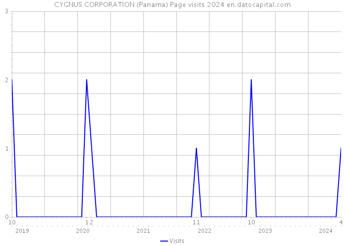 CYGNUS CORPORATION (Panama) Page visits 2024 