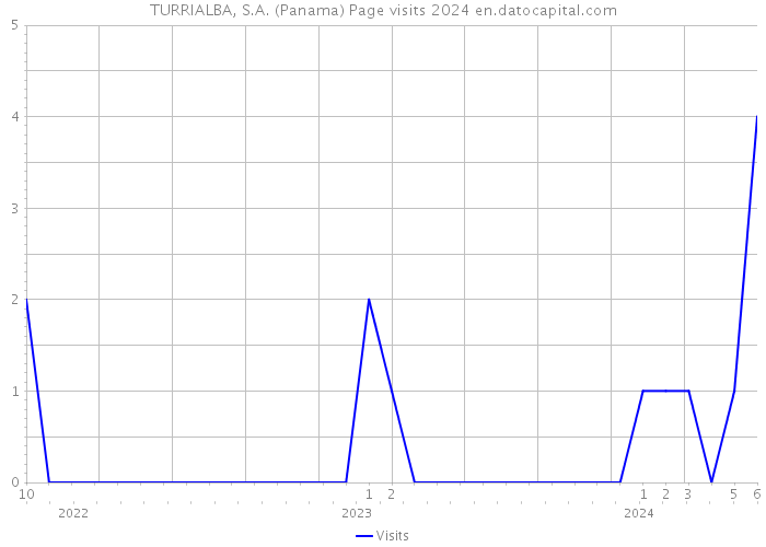 TURRIALBA, S.A. (Panama) Page visits 2024 