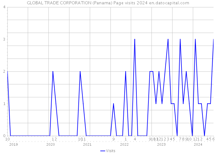 GLOBAL TRADE CORPORATION (Panama) Page visits 2024 