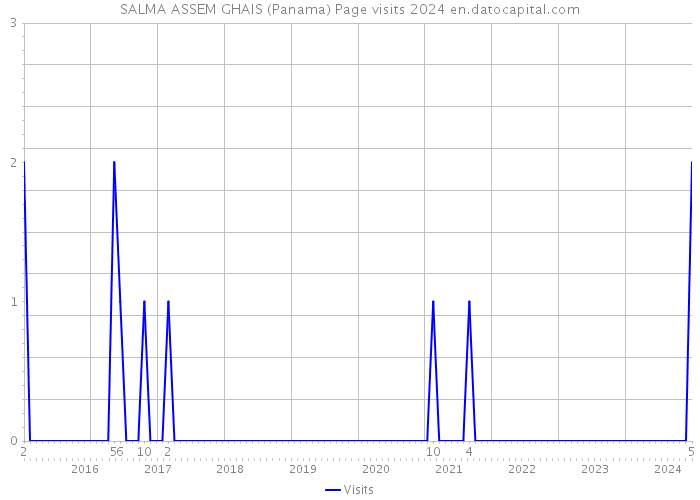 SALMA ASSEM GHAIS (Panama) Page visits 2024 
