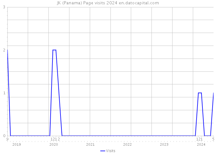 JK (Panama) Page visits 2024 