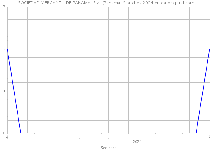 SOCIEDAD MERCANTIL DE PANAMA, S.A. (Panama) Searches 2024 