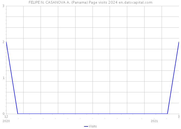 FELIPE N. CASANOVA A. (Panama) Page visits 2024 
