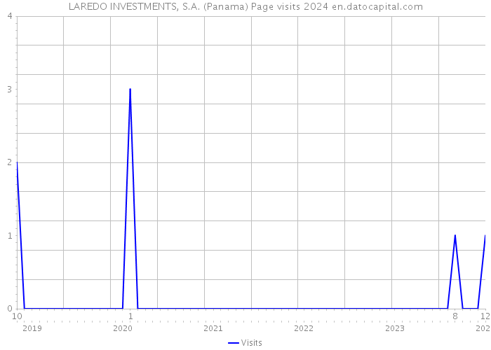 LAREDO INVESTMENTS, S.A. (Panama) Page visits 2024 