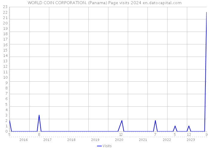 WORLD COIN CORPORATION. (Panama) Page visits 2024 