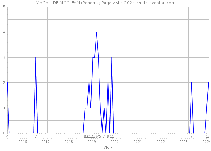 MAGALI DE MCCLEAN (Panama) Page visits 2024 