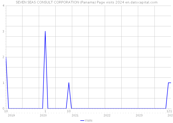 SEVEN SEAS CONSULT CORPORATION (Panama) Page visits 2024 
