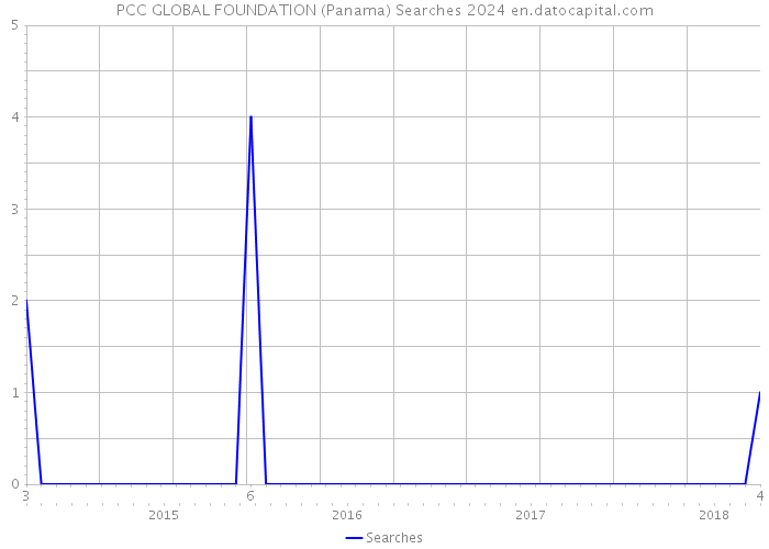 PCC GLOBAL FOUNDATION (Panama) Searches 2024 