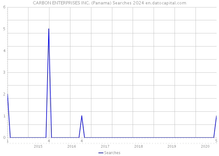 CARBON ENTERPRISES INC. (Panama) Searches 2024 