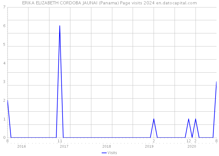 ERIKA ELIZABETH CORDOBA JAUNAI (Panama) Page visits 2024 