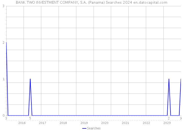 BANK TWO INVESTMENT COMPANY, S.A. (Panama) Searches 2024 