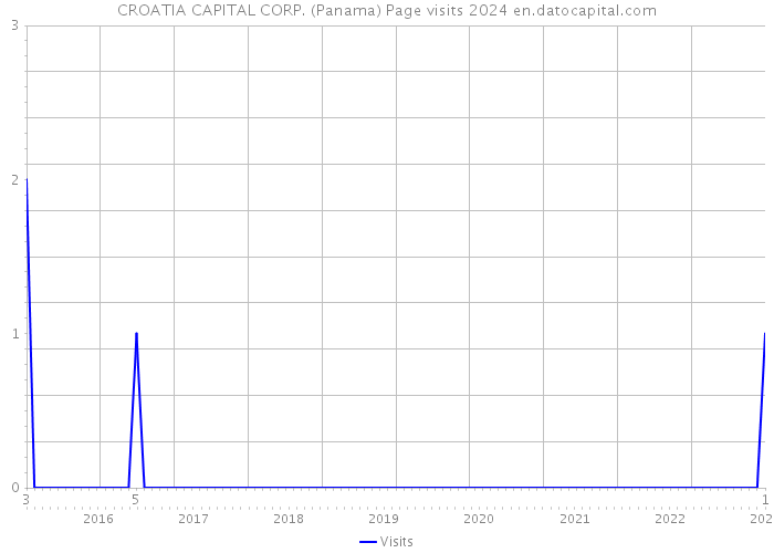 CROATIA CAPITAL CORP. (Panama) Page visits 2024 
