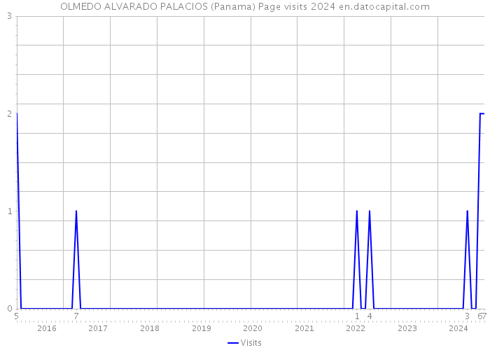 OLMEDO ALVARADO PALACIOS (Panama) Page visits 2024 