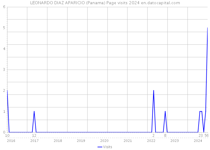 LEONARDO DIAZ APARICIO (Panama) Page visits 2024 