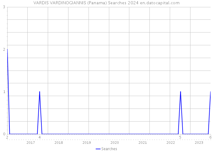 VARDIS VARDINOGIANNIS (Panama) Searches 2024 