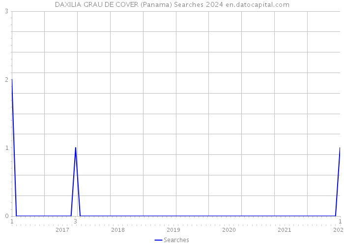 DAXILIA GRAU DE COVER (Panama) Searches 2024 