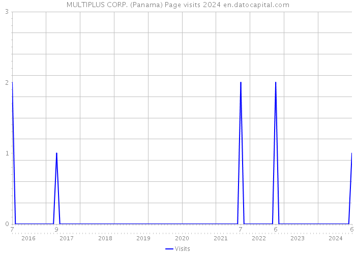 MULTIPLUS CORP. (Panama) Page visits 2024 