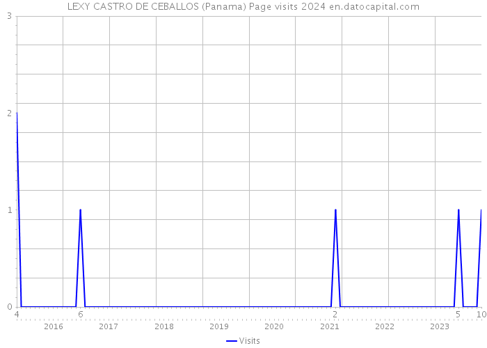 LEXY CASTRO DE CEBALLOS (Panama) Page visits 2024 