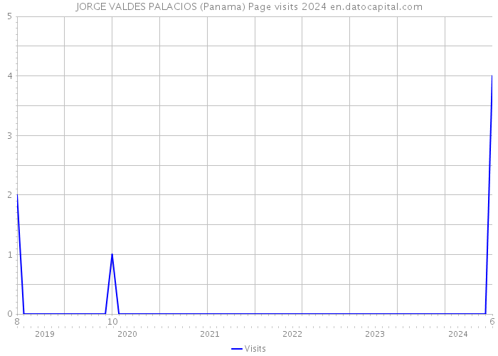 JORGE VALDES PALACIOS (Panama) Page visits 2024 