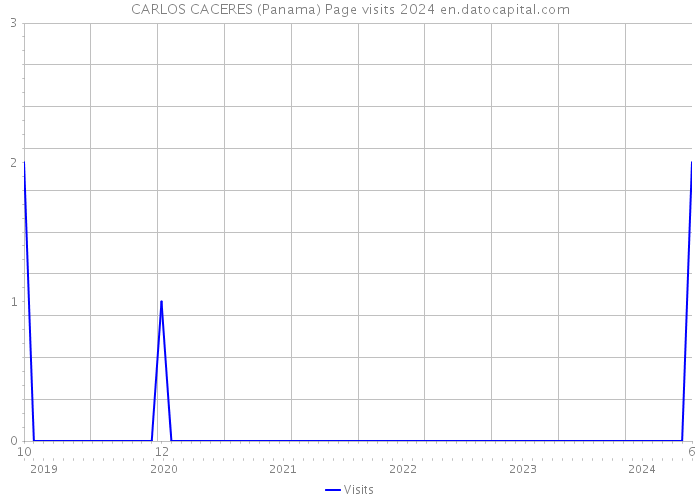 CARLOS CACERES (Panama) Page visits 2024 
